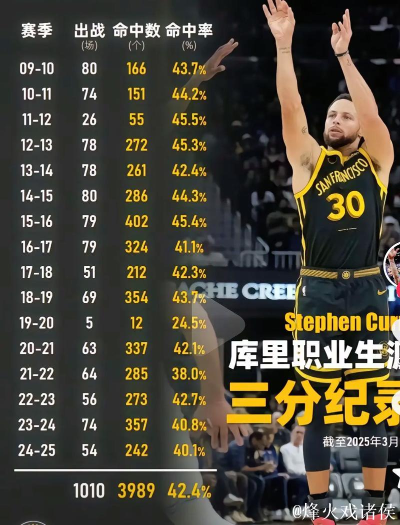 数媒:库里场均28.5分,有望成单赛季场均得分28+最年长后卫 数媒:库里场均28.5分,有望成单赛季场均得分28+最年长后卫